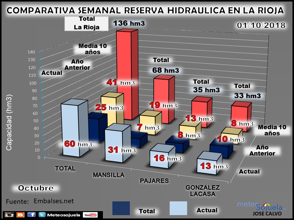 Embalses en La Rioja. Reserva Hidraúlica. Meteosojuela