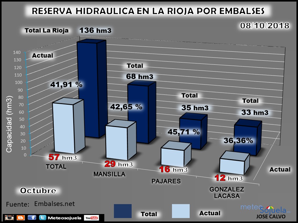 Embalses en La Rioja. Reserva Hidraúlica. Meteosojuela