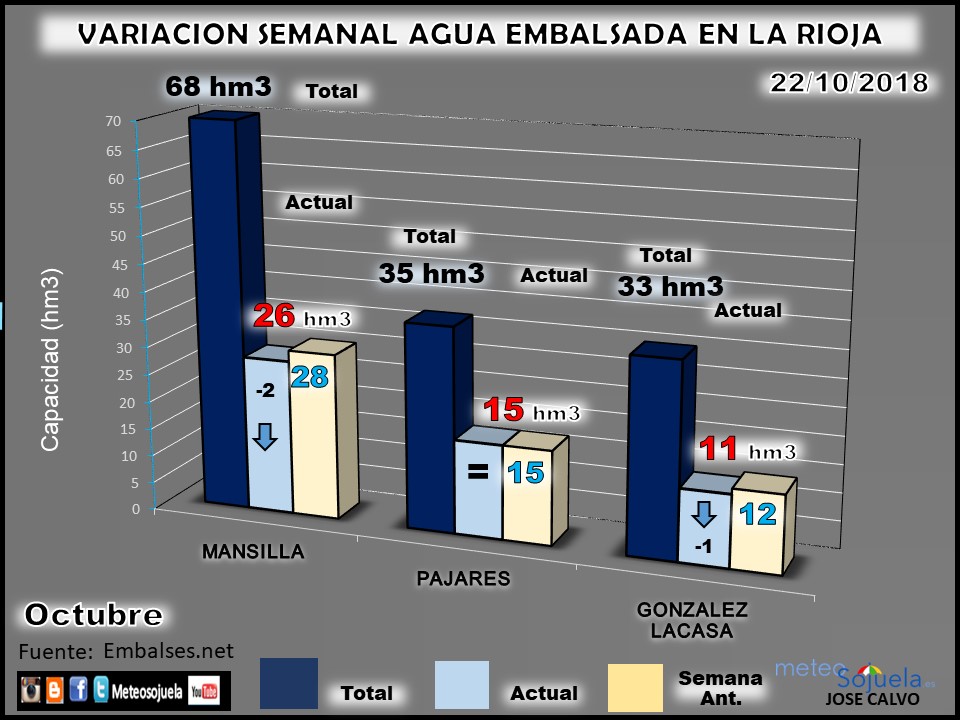 Embalses en La Rioja. Reserva Hidraúlica. Meteosojuela
