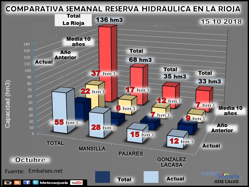 Embalses en La Rioja. Reserva Hidraúlica. Meteosojuela