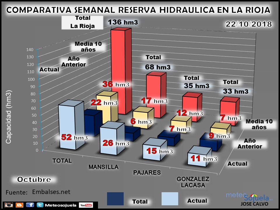 Embalses en La Rioja. Reserva Hidraúlica. Meteosojuela