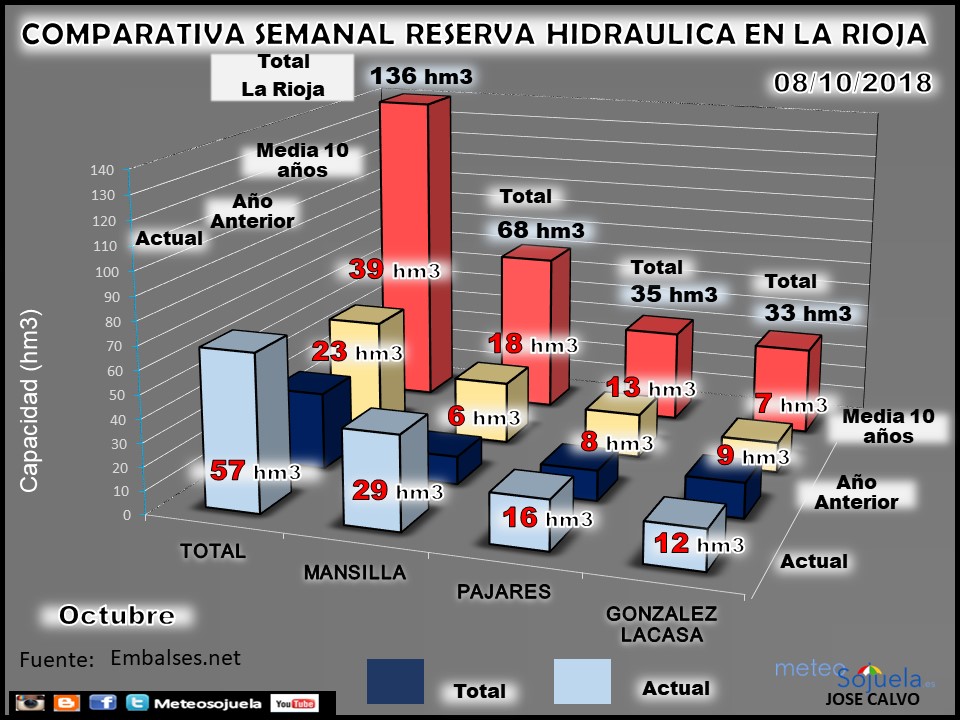 Embalses en La Rioja. Reserva Hidraúlica. Meteosojuela