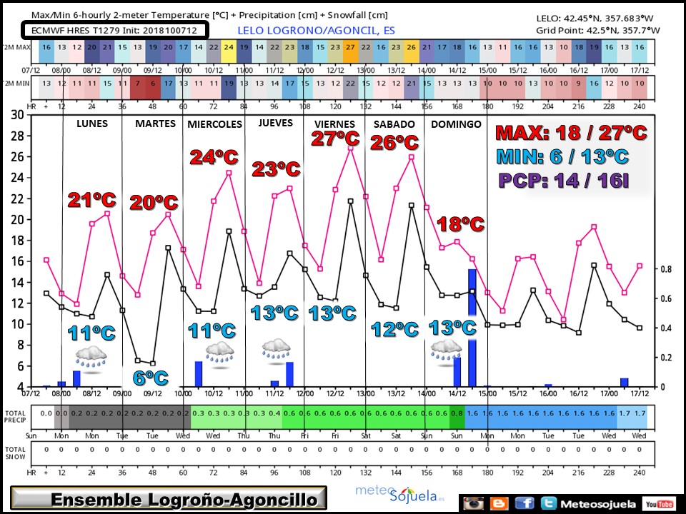 Anomalías en la temperatura y precipitación AEMET. Meteosojuela