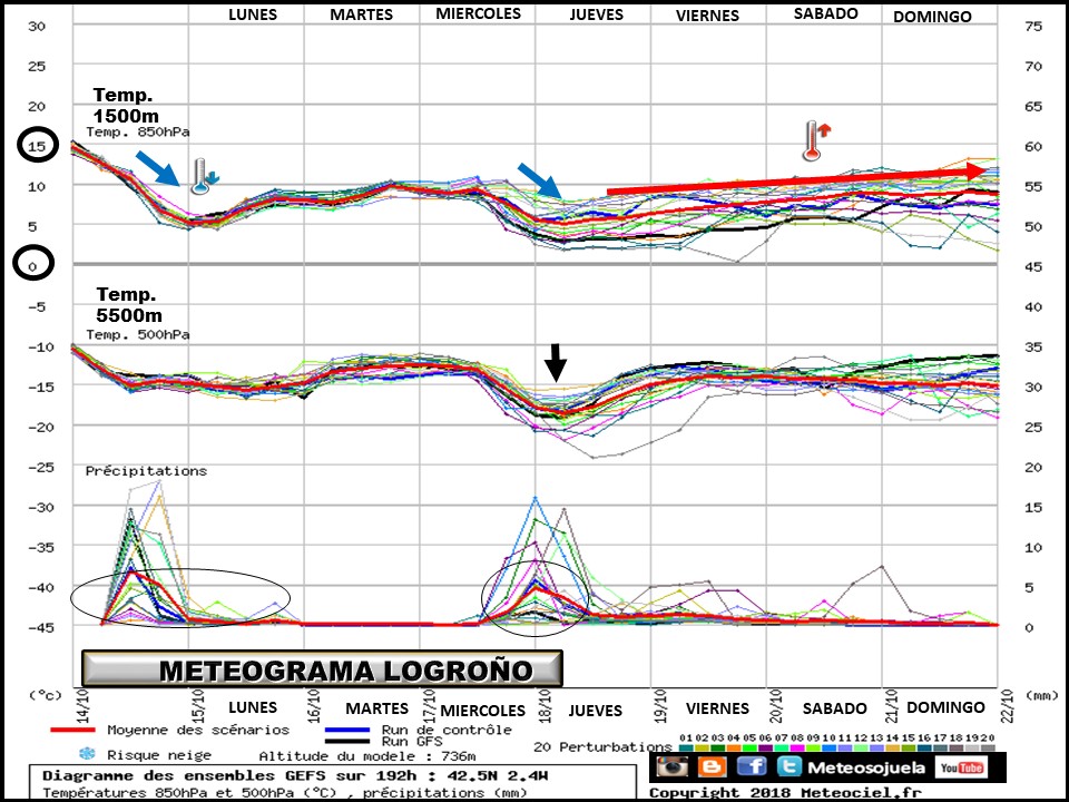 Meteograma de temperaturas y precipitación. Meteosojuela