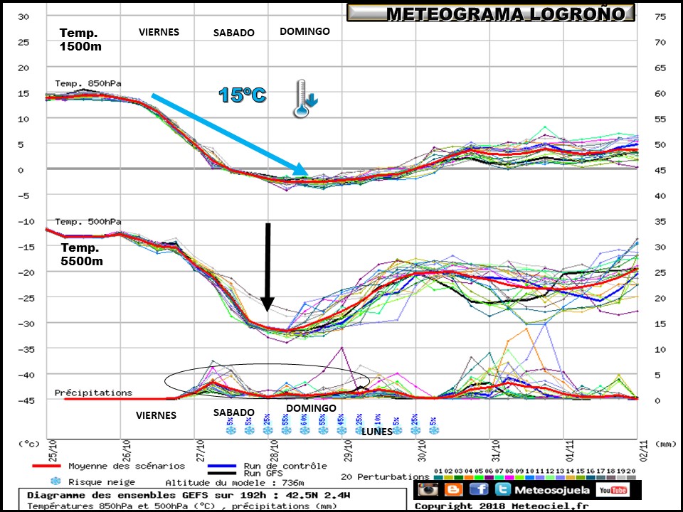 Meteograma de temperaturas y precipitación. Meteosojuela