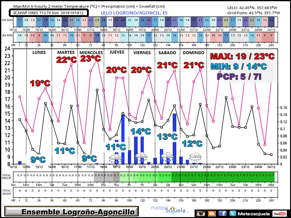 Anomalías en la temperatura y precipitación AEMET. Meteosojuela