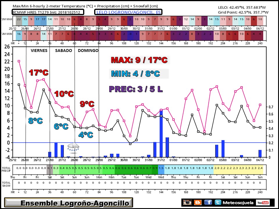 Anomalías en la temperatura y precipitación AEMET. Meteosojuela