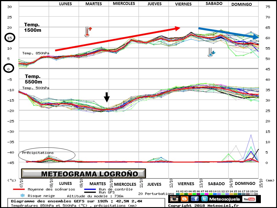 Meteograma de temperaturas y precipitación. Meteosojuela