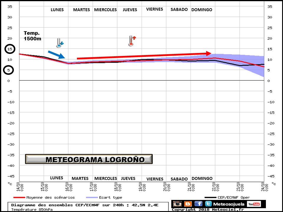 Meteograma de temperaturas y precipitación. Meteosojuela