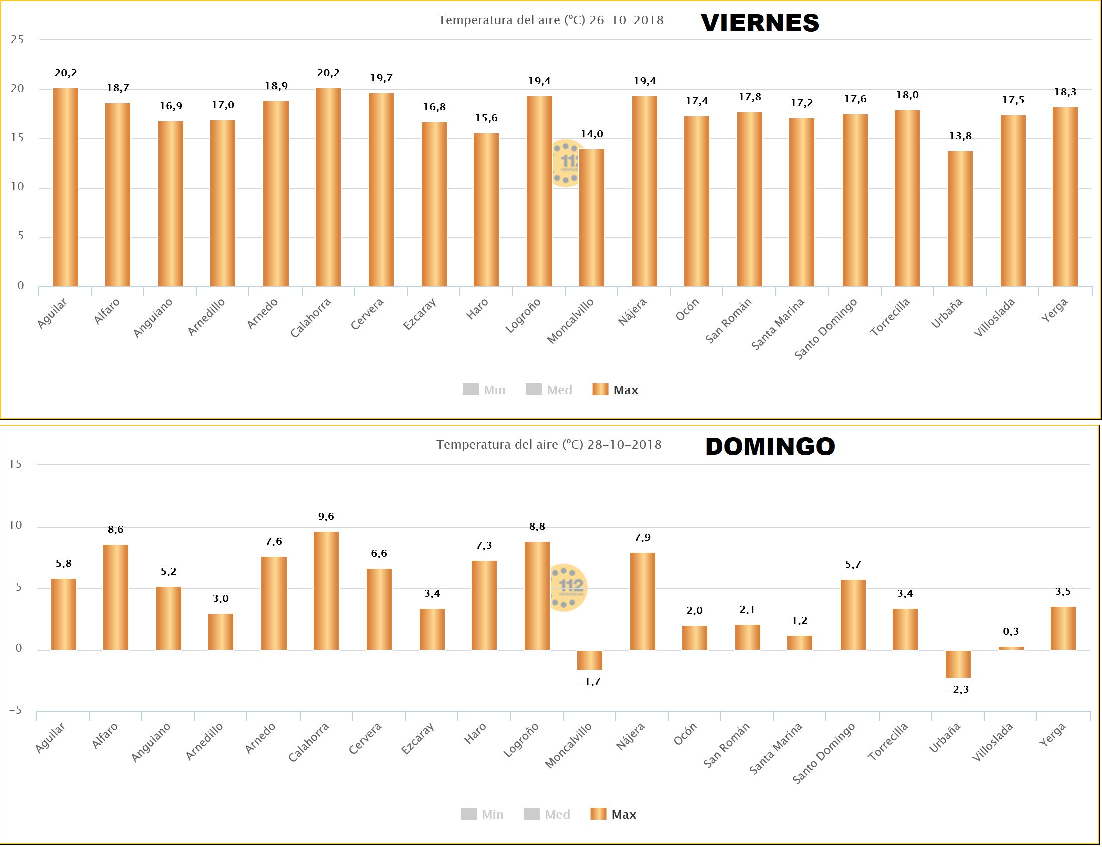 Datos temperaturas maximas. Meteosojuela