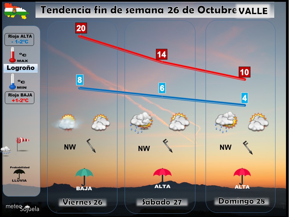 Tendencia del tiempo en La Rioja el fin de semana.Meteosojuela