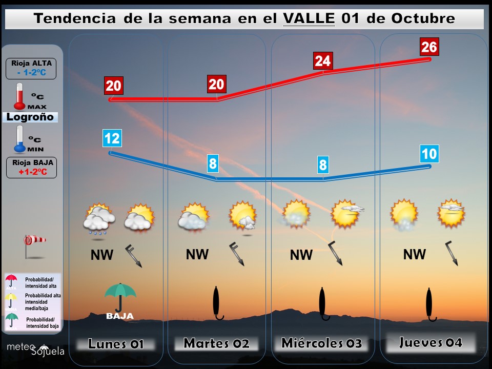 Tendencia del tiempo en La Rioja esta semana.Meteosojuela