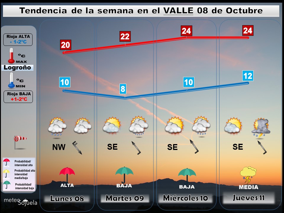 Tendencia del tiempo en La Rioja esta semana.Meteosojuela