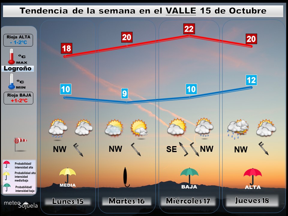 Tendencia del tiempo en La Rioja esta semana.Meteosojuela