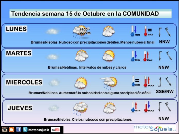 Tendencia del tiempo en La Rioja esta semana.Meteosojuela Tendencia del tiempo en La Rioja esta semana.Meteosojuela