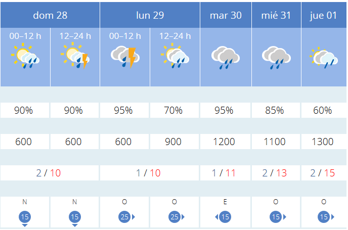 Previsión AEMET.Meteosojuela