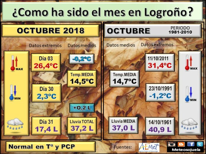 Datos Meterologicos Logroño. Mes de Octubre. Meteosojuela Datos Meterologicos Logroño. Mes de Octubre. Meteosojuela