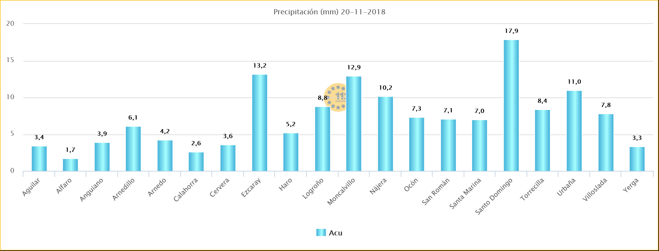 Datos Lluvia Estaciones SOS Rioja. Meteosojuela La Rioja