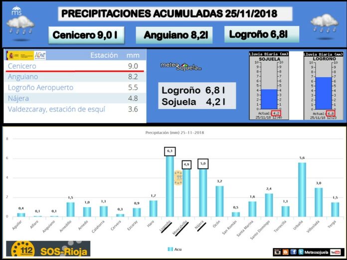 Datos precipitación acumulada. Meteosojuela La Rioja Datos precipitación acumulada. Meteosojuela La Rioja