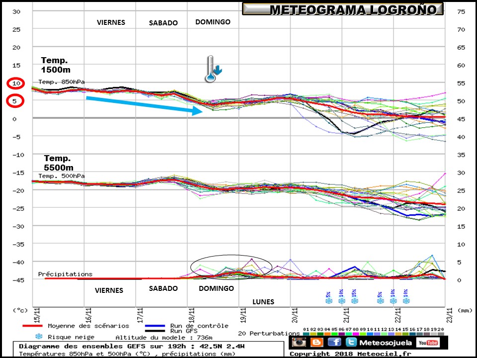 Ensemble de temperaturas y precipitación Logroño. Meteosojuela