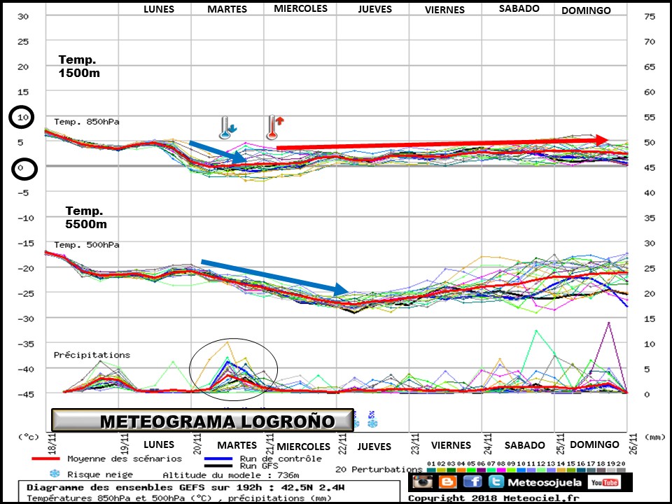 Animación de anomalías de temperaturas.Meteosojuela