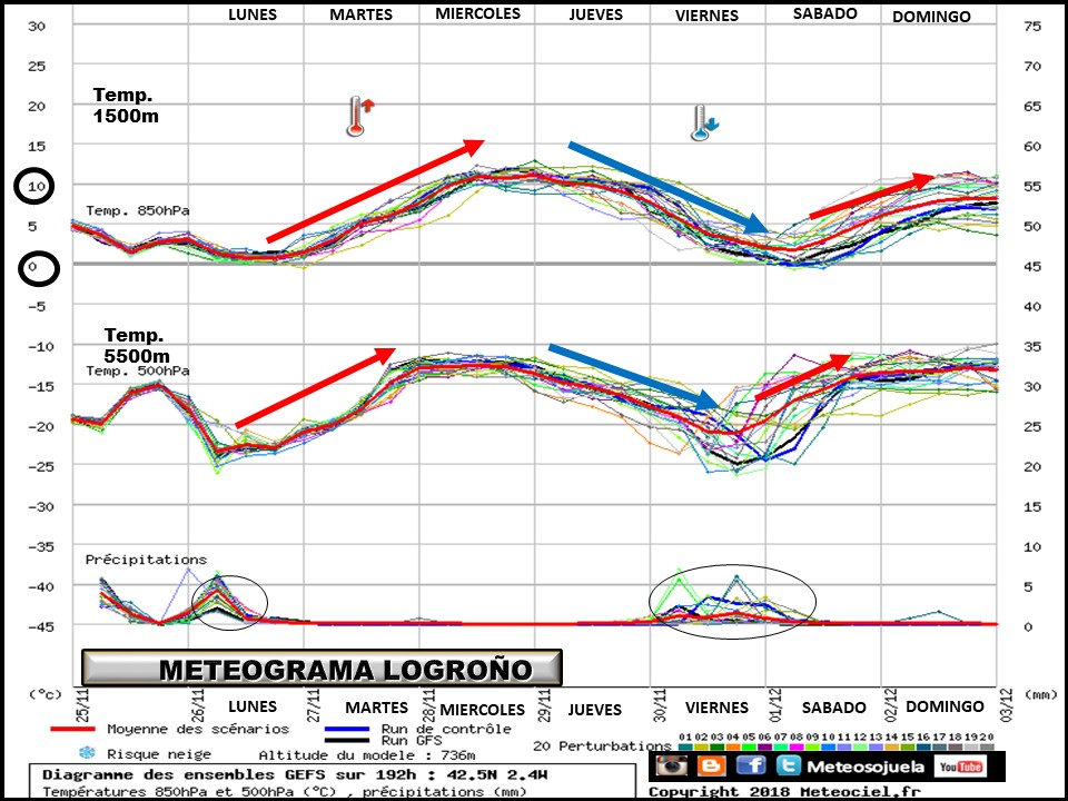 Ensemble de temperaturas y precipitación Logroño. Meteosojuela