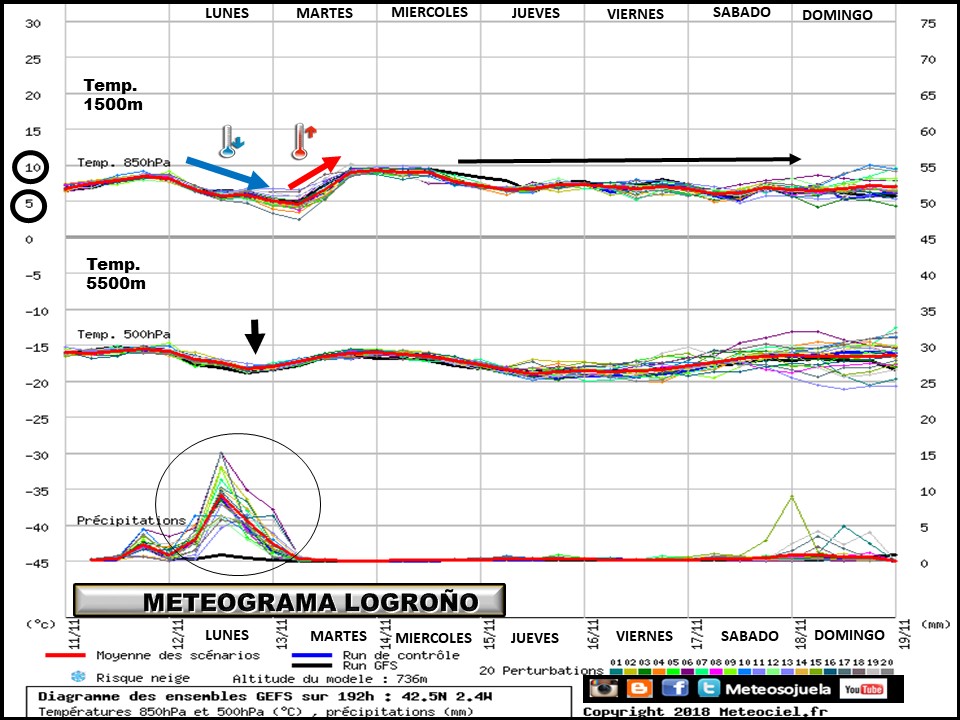 Ensemble de temperaturas y precipitación Logroño. Meteosojuela