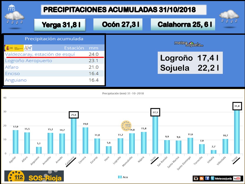 Datos lluvias La Rioja. Meteosojuela