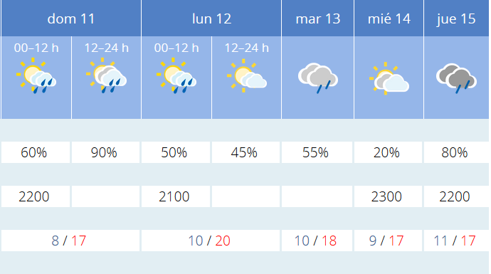 Previsión tiempo AEMET proximos días