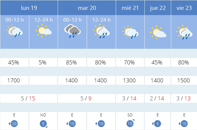 Previsión tiempo La Rioja próximos días AEMET. Meteosojuela