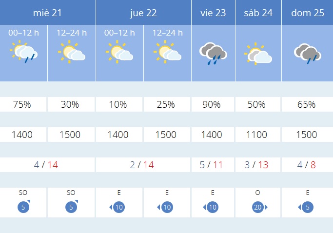 Previsión tiempo La Rioja próximos días AEMET. Meteosojuela