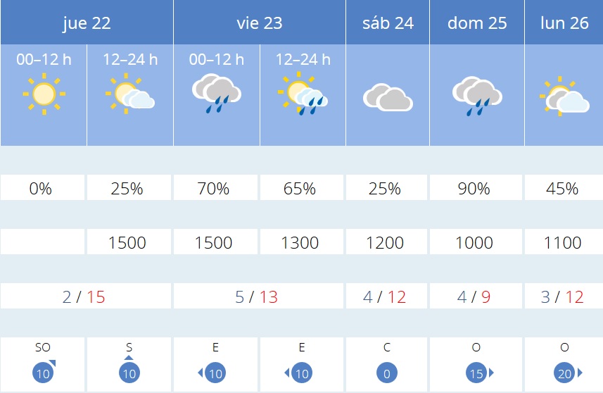 Previsión tiempo La Rioja próximos días AEMET. Meteosojuela