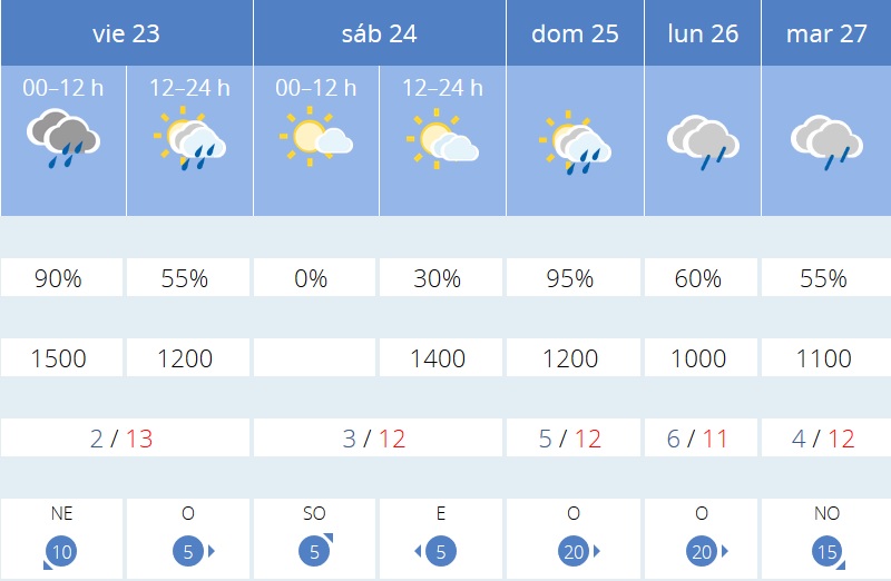 Previsión tiempo La Rioja próximos días AEMET. Meteosojuela