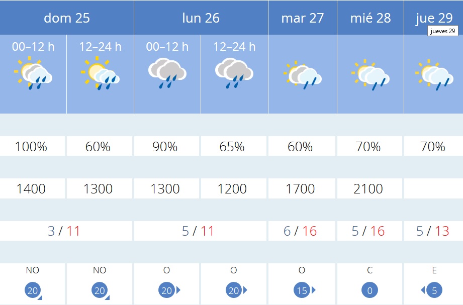 Previsión tiempo La Rioja próximos días AEMET. Meteosojuela