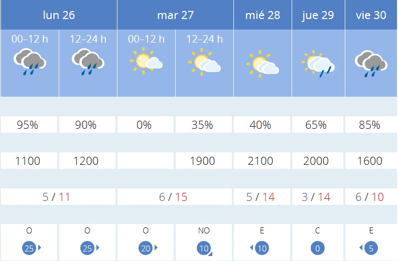 Previsión tiempo La Rioja próximos días AEMET. Meteosojuela
