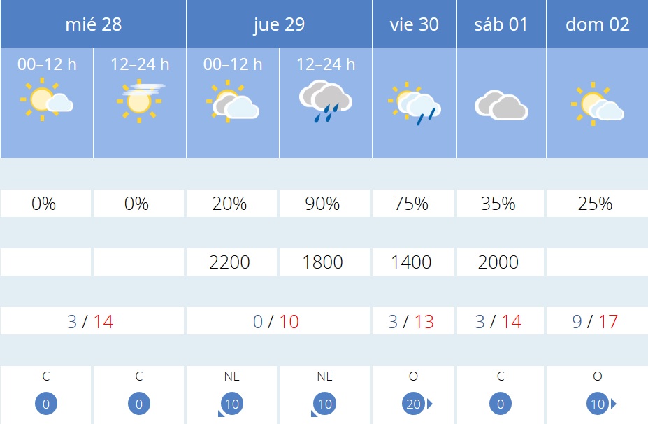 Previsión tiempo La Rioja próximos días AEMET. Meteosojuela