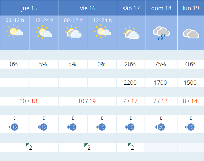 Previsión tiempo La Rioja próximos días AEMET. Meteosojuela