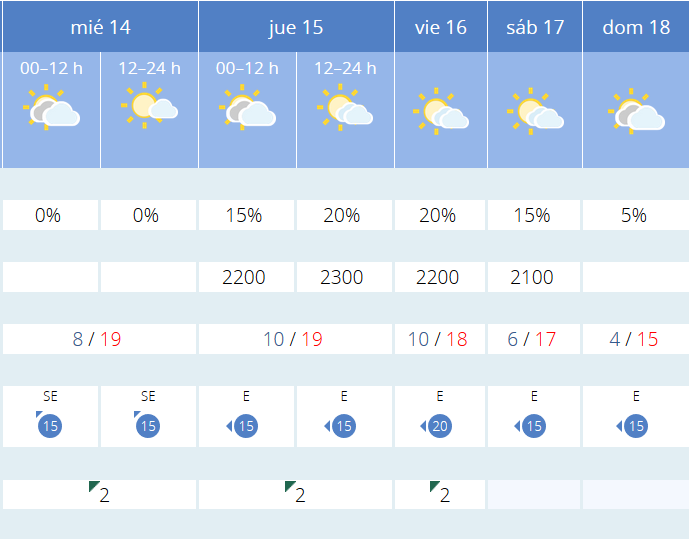 Previsión tiempo La Rioja próximos días AEMET. Meteosojuela
