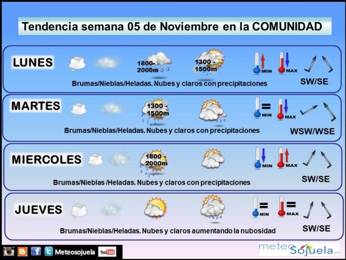 Tendencia del tiempo en La Rioja el fin de semana.Meteosojuela Tendencia del tiempo en La Rioja el fin de semana.Meteosojuela