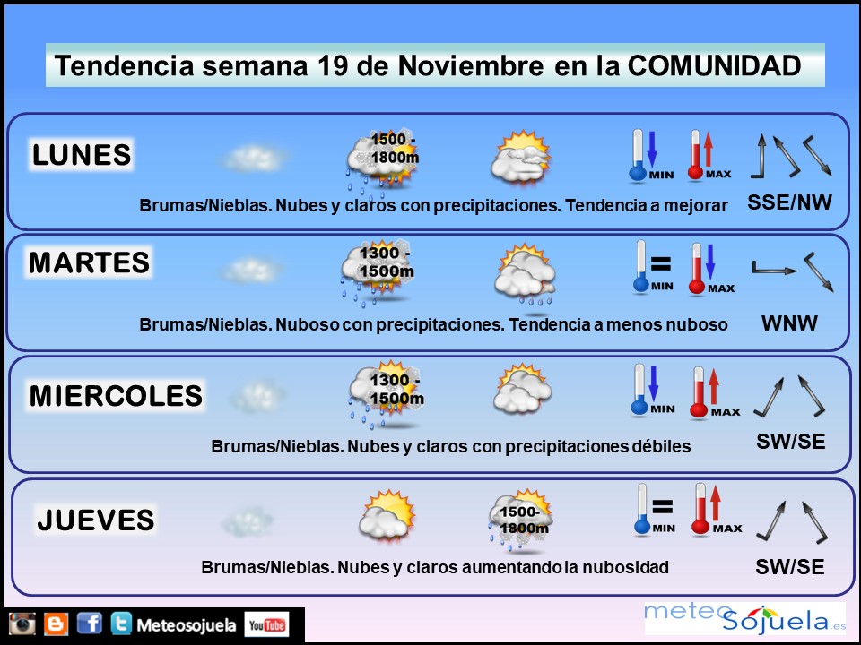 Tendencia del tiempo en La Rioja 19 nov. Meteosojuela La Rioja. Jose Calvo