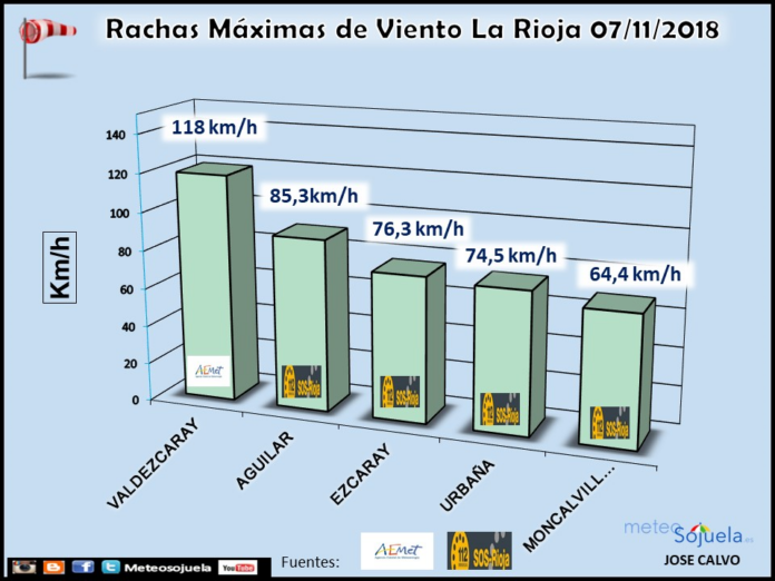 Rachas máximas de viento. Meteosojuela