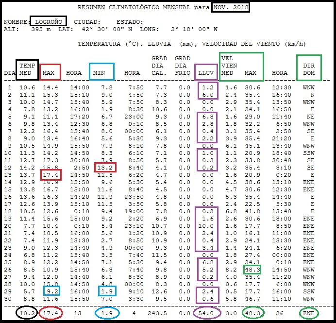 DATOS ESTACION. Meteosojuela La Rioja