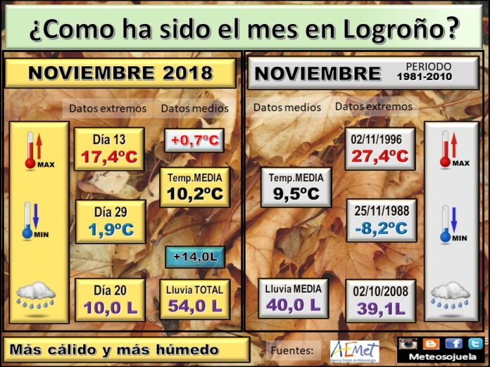 DATOS NOVIEMBRE 2018 Meteosojuela La Rioja DATOS NOVIEMBRE 2018 Meteosojuela La Rioja