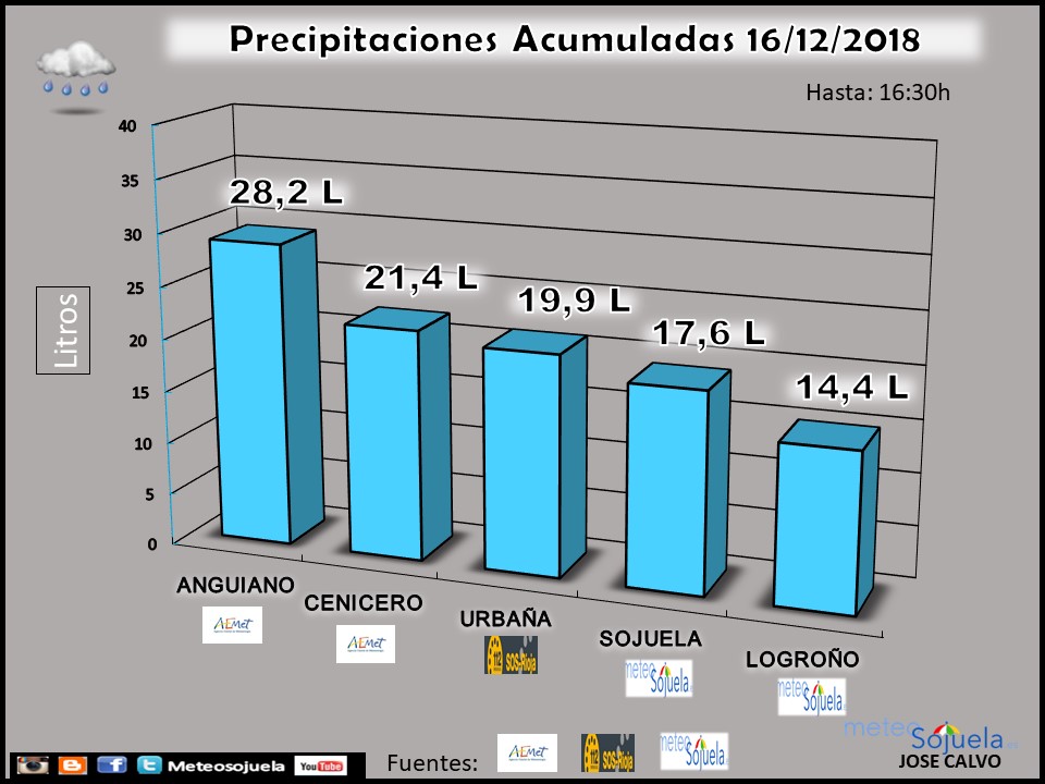 Datos de precipitación. Meteosojuela La Rioja