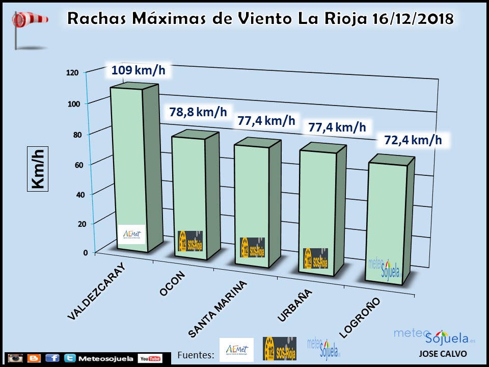 Datos rachas de viento. Meteosojuela La Rioja