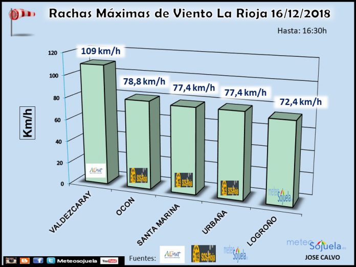 Datos rachas de viento. Meteosojuela La Rioja