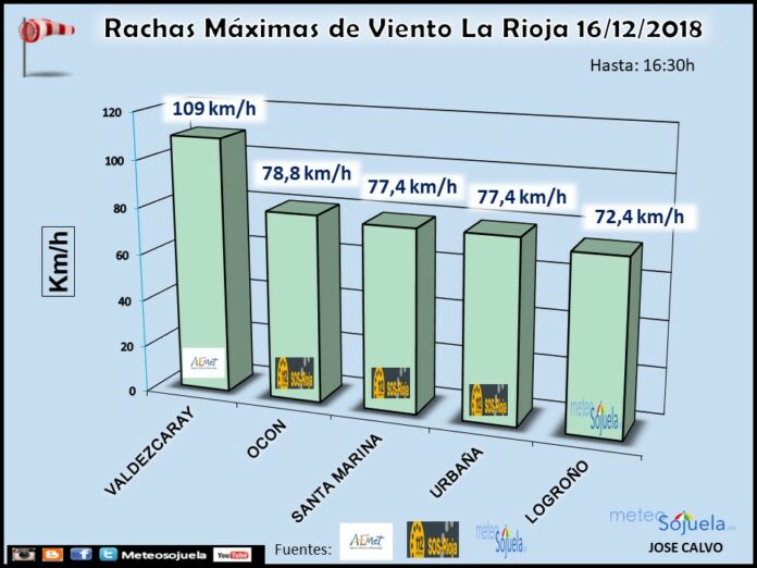 Datos rachas de viento. Meteosojuela La Rioja Datos rachas de viento. Meteosojuela La Rioja