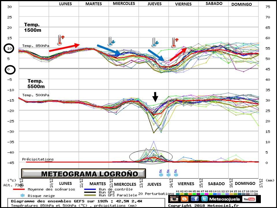 Ensemble de temperaturas y precipitación Logroño. Meteosojuela