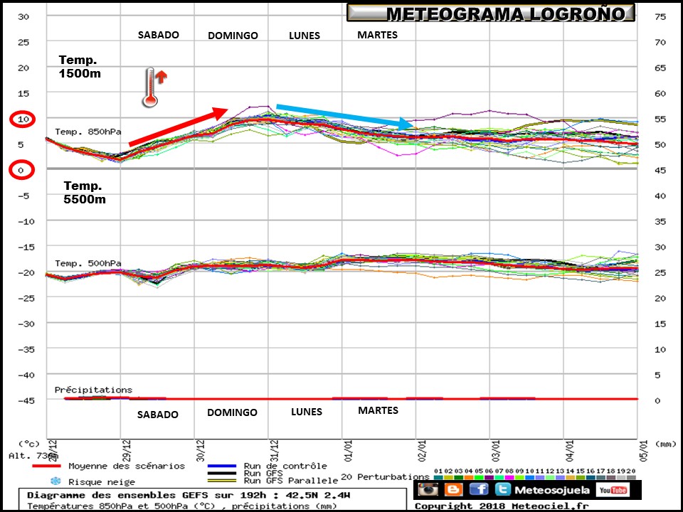 Ensemble de temperaturas y precipitación Logroño. Meteosojuela