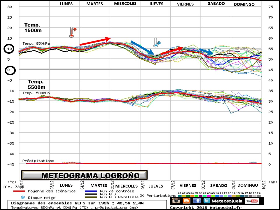 Ensemble de temperaturas y precipitación Logroño. Meteosojuela